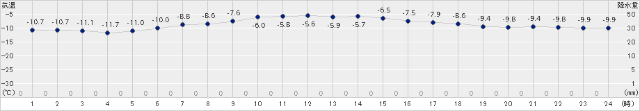 常呂(>2021年01月19日)のアメダスグラフ