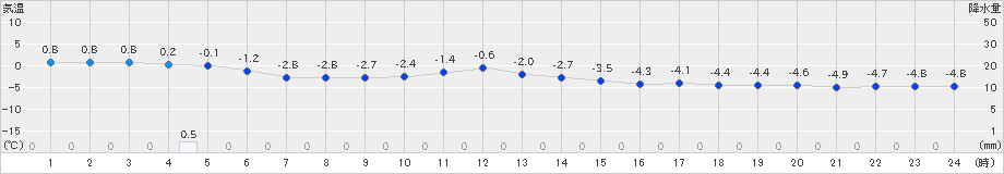 気仙沼(>2021年01月19日)のアメダスグラフ