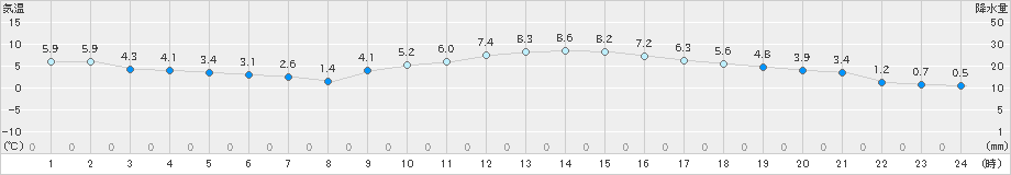 防府(>2021年01月19日)のアメダスグラフ