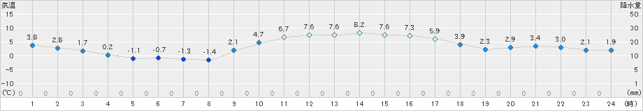 黒木(>2021年01月19日)のアメダスグラフ