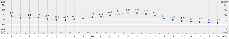 玖珠(>2021年01月19日)のアメダスグラフ