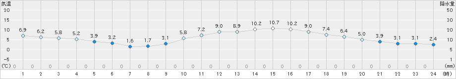 熊本(>2021年01月19日)のアメダスグラフ