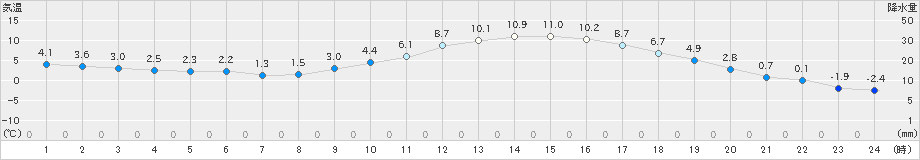 高千穂(>2021年01月19日)のアメダスグラフ