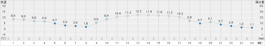 西都(>2021年01月19日)のアメダスグラフ