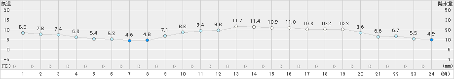 赤江(>2021年01月19日)のアメダスグラフ