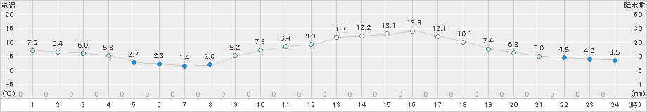 都城(>2021年01月19日)のアメダスグラフ