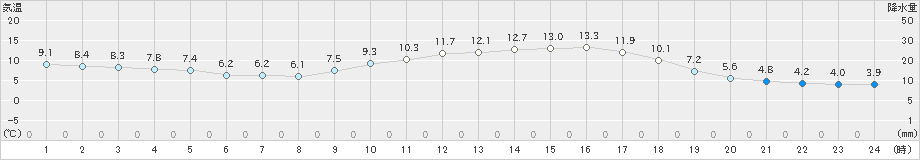 串間(>2021年01月19日)のアメダスグラフ