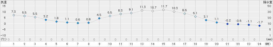 大口(>2021年01月19日)のアメダスグラフ