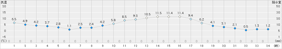 溝辺(>2021年01月19日)のアメダスグラフ