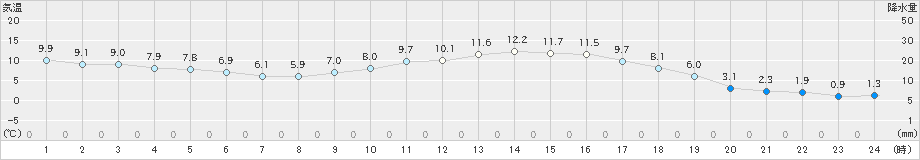 東市来(>2021年01月19日)のアメダスグラフ