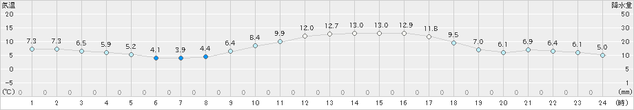 志布志(>2021年01月19日)のアメダスグラフ