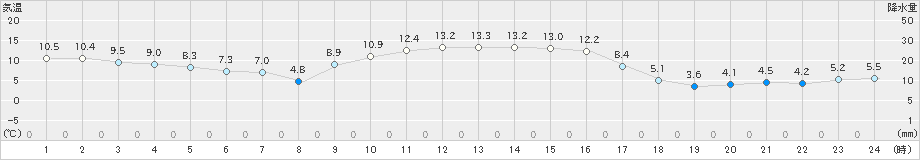 内之浦(>2021年01月19日)のアメダスグラフ