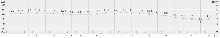 中之島(>2021年01月19日)のアメダスグラフ