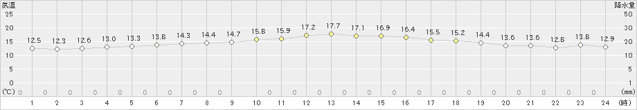 天城(>2021年01月19日)のアメダスグラフ