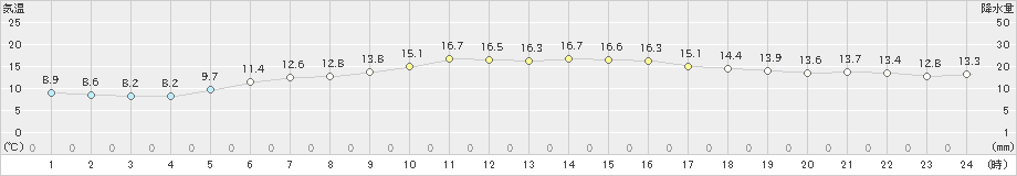 伊仙(>2021年01月19日)のアメダスグラフ