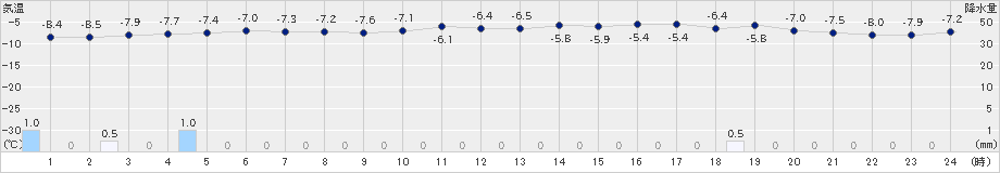 新篠津(>2021年01月20日)のアメダスグラフ
