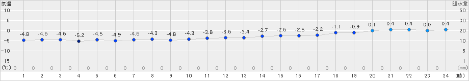 奥尻(>2021年01月20日)のアメダスグラフ