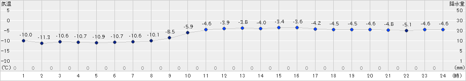 碇ケ関(>2021年01月20日)のアメダスグラフ