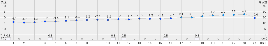 能代(>2021年01月20日)のアメダスグラフ