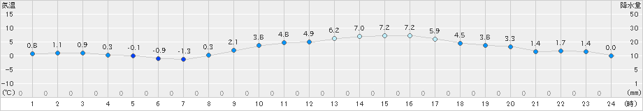 船橋(>2021年01月20日)のアメダスグラフ