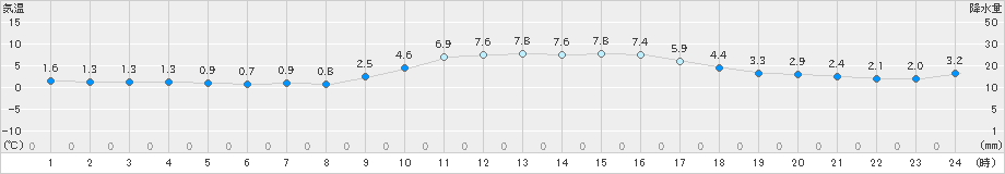 勝浦(>2021年01月20日)のアメダスグラフ