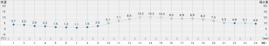 富士(>2021年01月20日)のアメダスグラフ