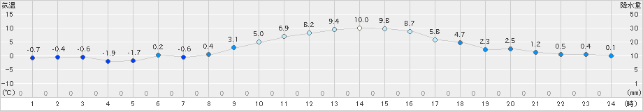 愛西(>2021年01月20日)のアメダスグラフ