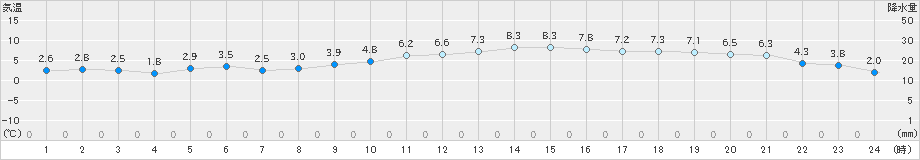 セントレア(>2021年01月20日)のアメダスグラフ