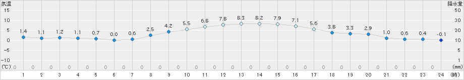 四日市(>2021年01月20日)のアメダスグラフ