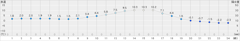 粥見(>2021年01月20日)のアメダスグラフ