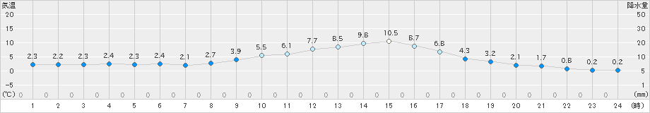 南伊勢(>2021年01月20日)のアメダスグラフ