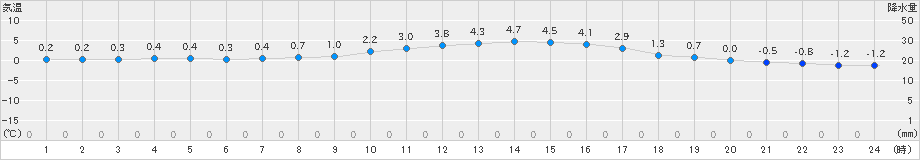 舞鶴(>2021年01月20日)のアメダスグラフ