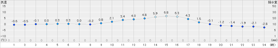 能勢(>2021年01月20日)のアメダスグラフ