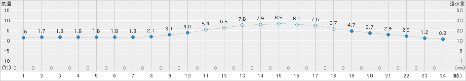 豊中(>2021年01月20日)のアメダスグラフ