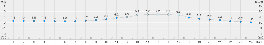 奈良(>2021年01月20日)のアメダスグラフ