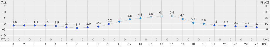 新見(>2021年01月20日)のアメダスグラフ