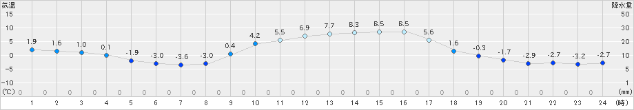 和気(>2021年01月20日)のアメダスグラフ