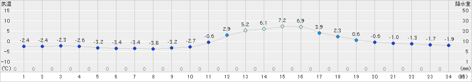 三次(>2021年01月20日)のアメダスグラフ