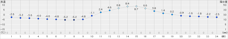 加計(>2021年01月20日)のアメダスグラフ