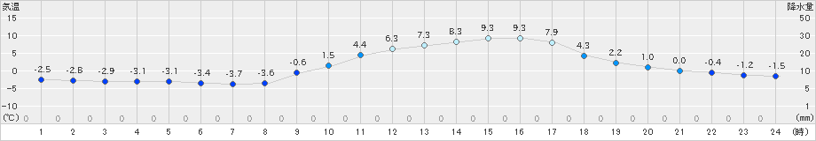 三入(>2021年01月20日)のアメダスグラフ