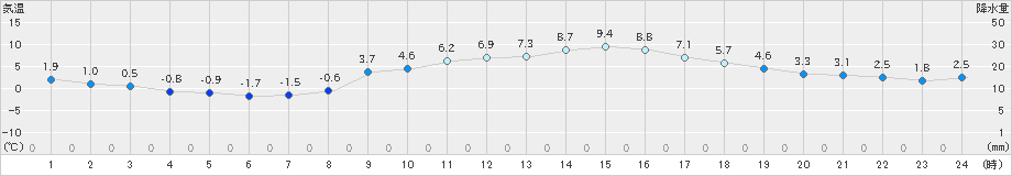 大竹(>2021年01月20日)のアメダスグラフ