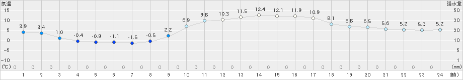 後免(>2021年01月20日)のアメダスグラフ