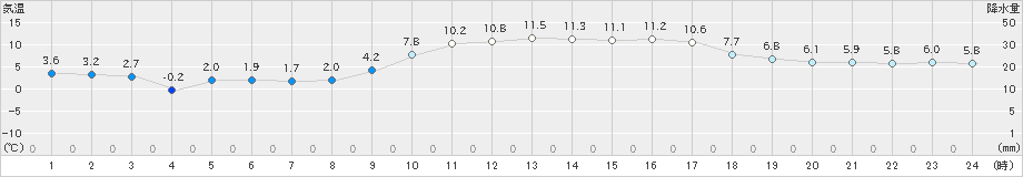 南国日章(>2021年01月20日)のアメダスグラフ