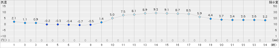 萩(>2021年01月20日)のアメダスグラフ