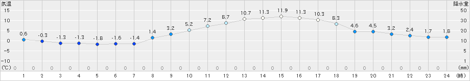 宗像(>2021年01月20日)のアメダスグラフ