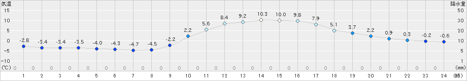 院内(>2021年01月20日)のアメダスグラフ