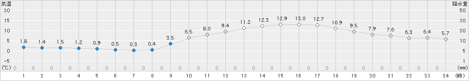 佐賀(>2021年01月20日)のアメダスグラフ