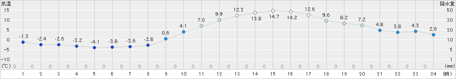 菊池(>2021年01月20日)のアメダスグラフ