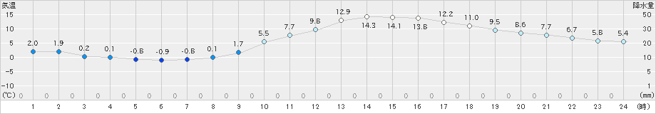 熊本(>2021年01月20日)のアメダスグラフ