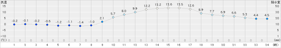 八代(>2021年01月20日)のアメダスグラフ